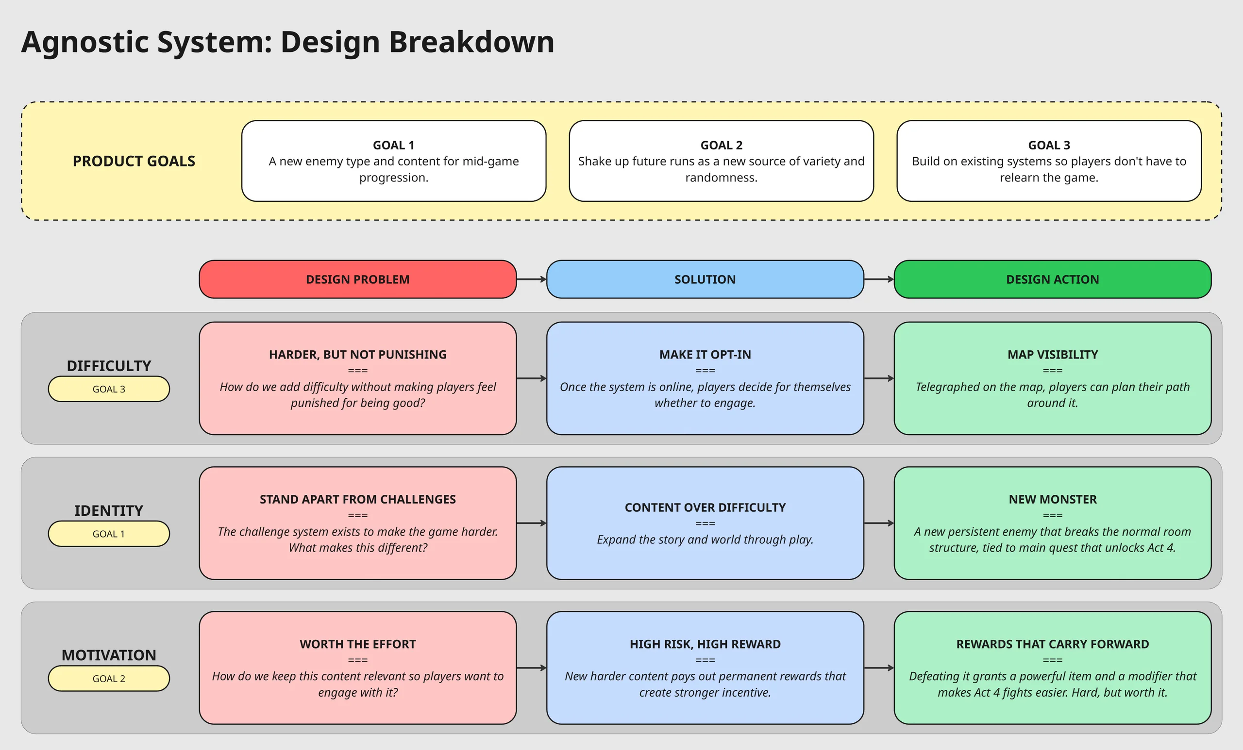 Agnostic System design breakdown: three product goals, and the difficulty, identity, and motivation problems each traced to a solution and a design action