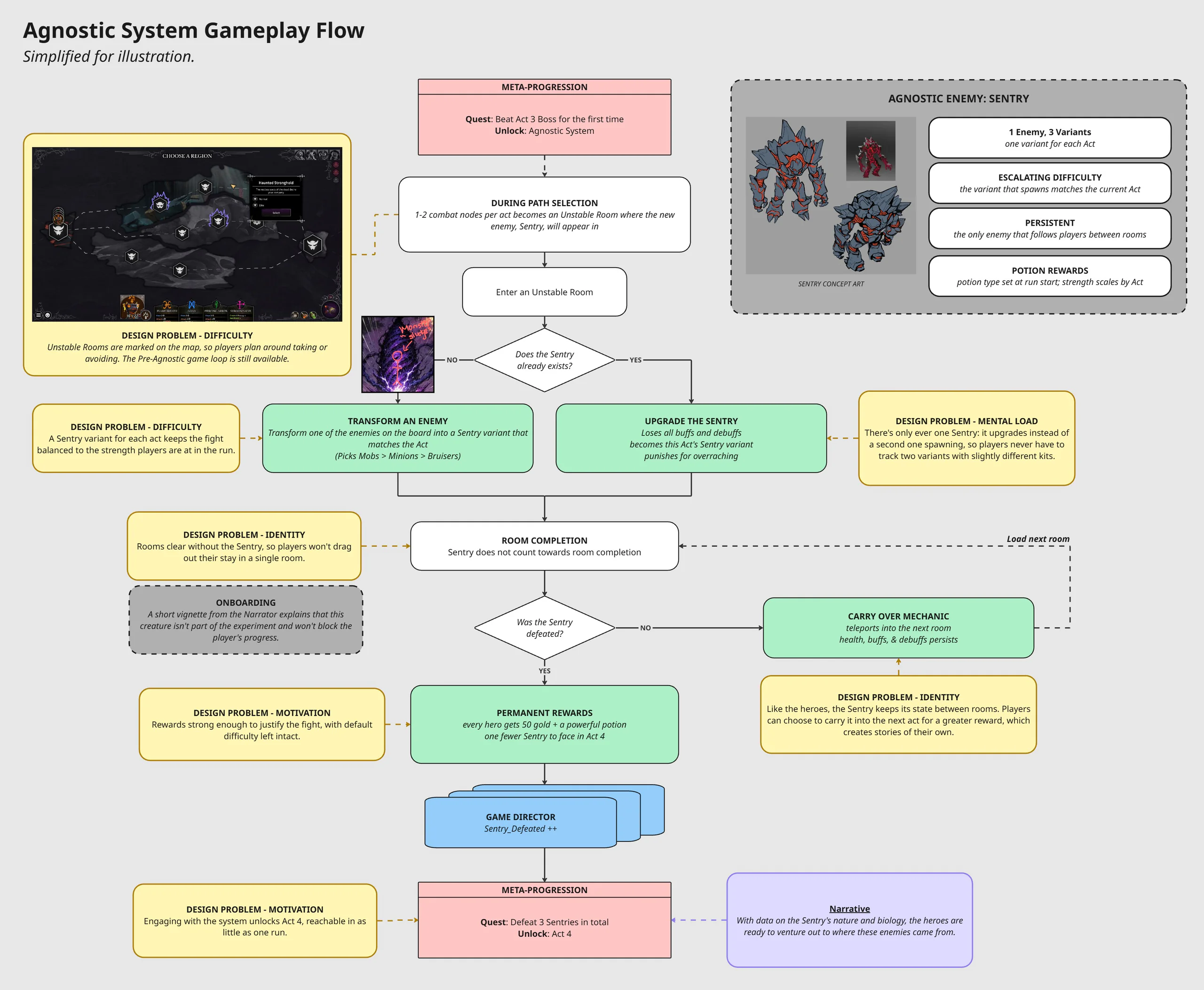 Agnostic System gameplay flow: Unstable Rooms on the map spawn or upgrade the Sentry, which carries over between rooms until defeated for permanent rewards, with design-problem notes beside each step