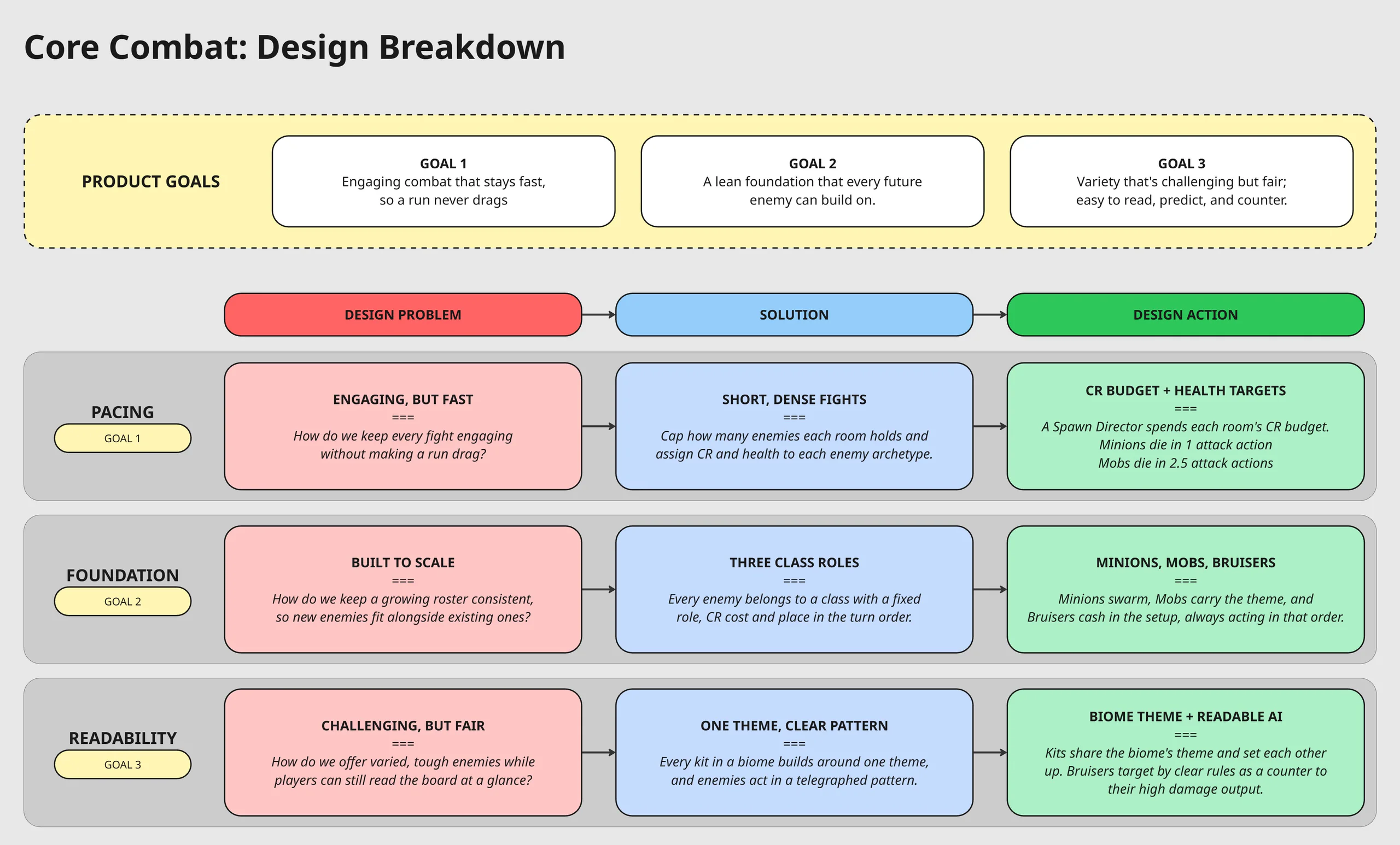 Core combat design breakdown: three product goals, and the pacing, foundation, and readability problems each traced to a solution and a design action