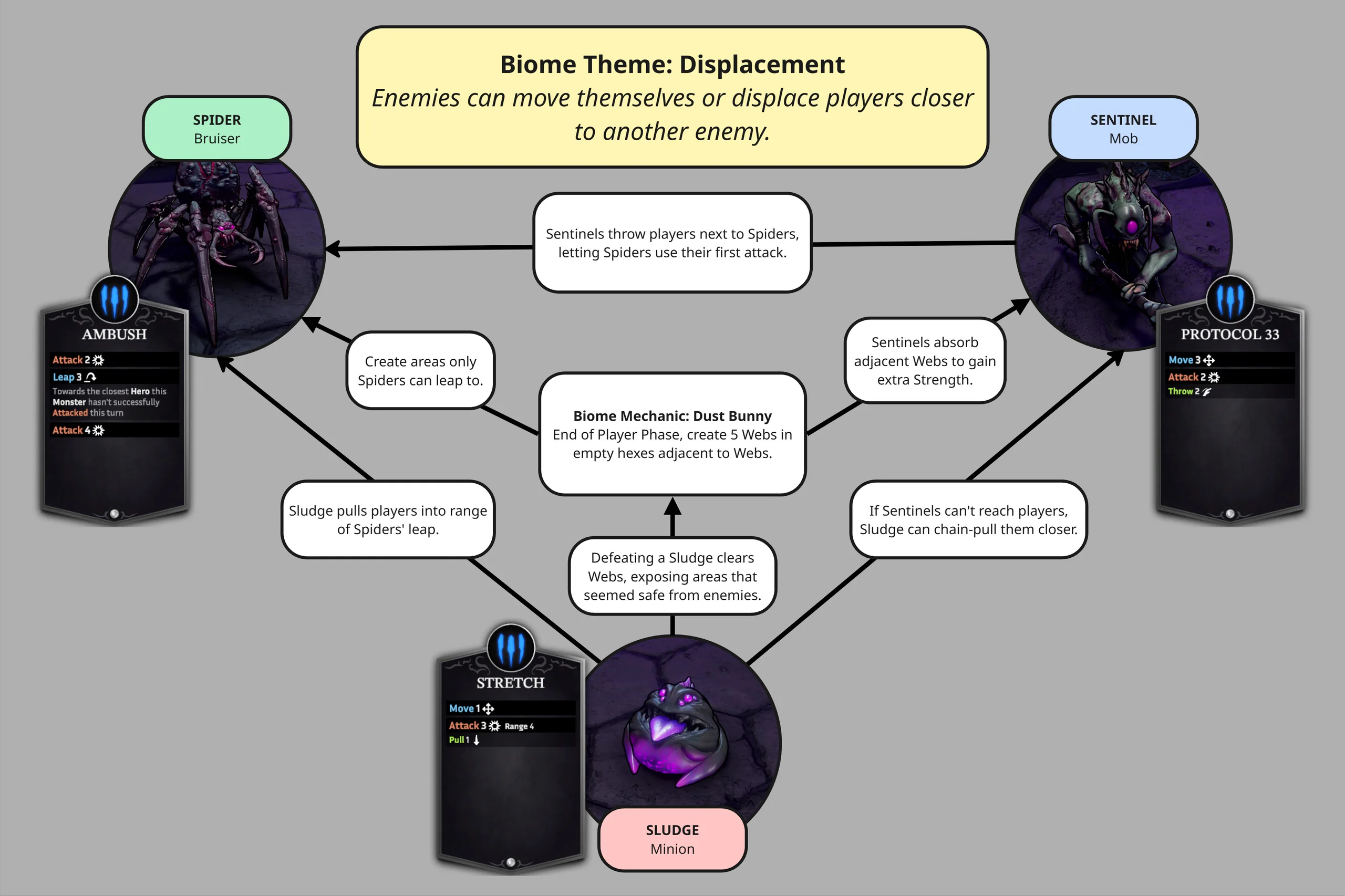 Displacement biome diagram: the Dust Bunny mechanic spreads Webs, and the Sludge (Minion), Sentinel (Mob), and Spider (Bruiser) kits pull, throw, and leap to set each other up