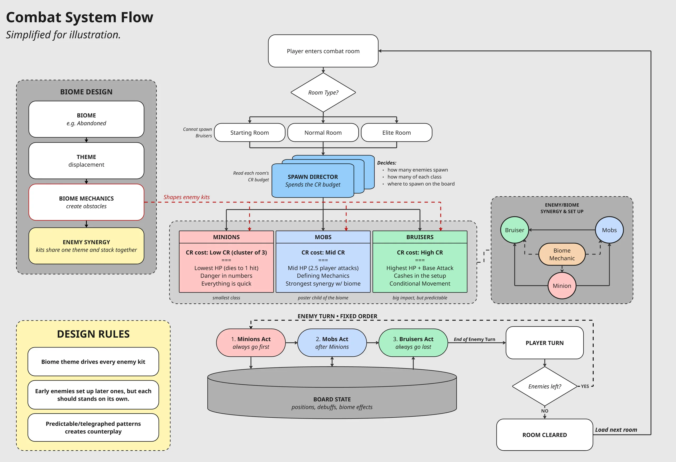 Combat System flowchart: the room budget drives the spawn director, Minions, Mobs, and Bruisers act in a fixed order on a shared board state, then the player counterplays