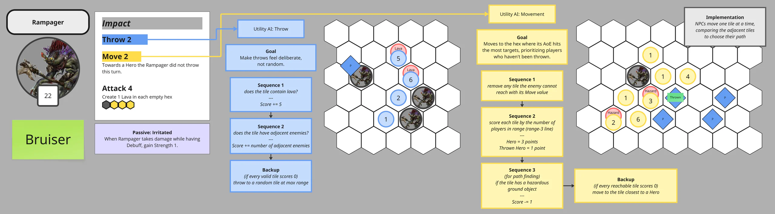 Rampager utility AI: its Throw and Move actions each score hexes in sequence, favoring lava tiles, nearby enemies, and players it hasn't thrown, with a fallback when no tile scores