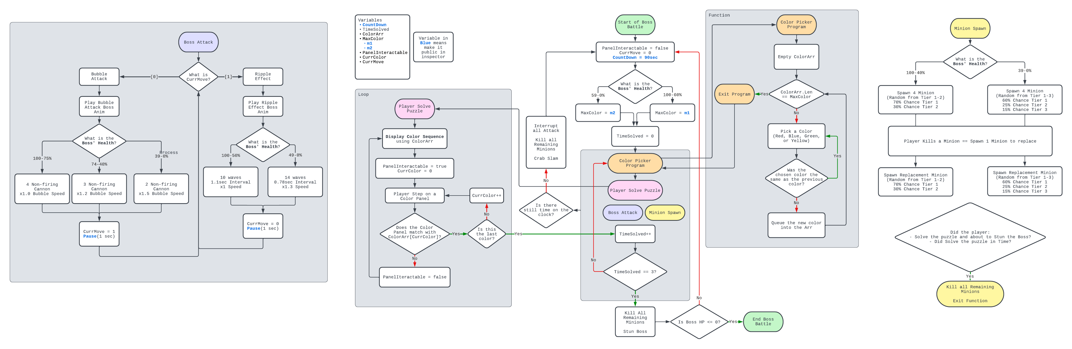 Boss fight flowchart